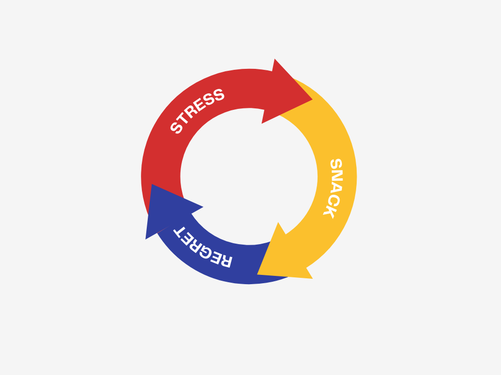 Circle with 3 arrows saying stress snack regret and then starting over